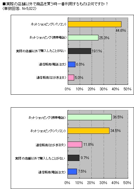 リアル店舗以外での買い物は、女性はケータイの比率がPCを抜いている