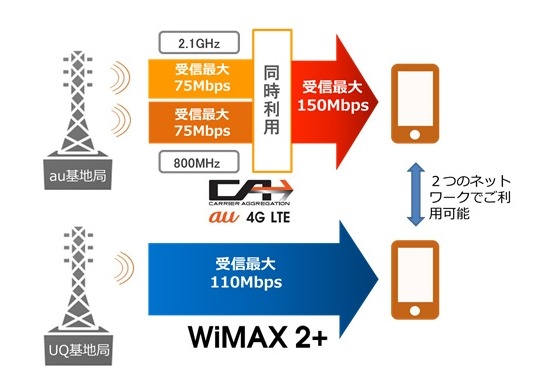 「LTE-Advanced（CA）」と「WiMAX 2+」の並行利用イメージ