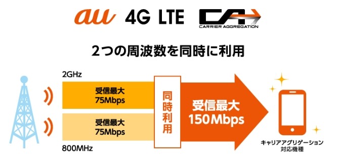 4G LTE キャリアアグリゲーションとは