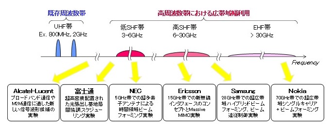 各ベンダーとの実験の内容