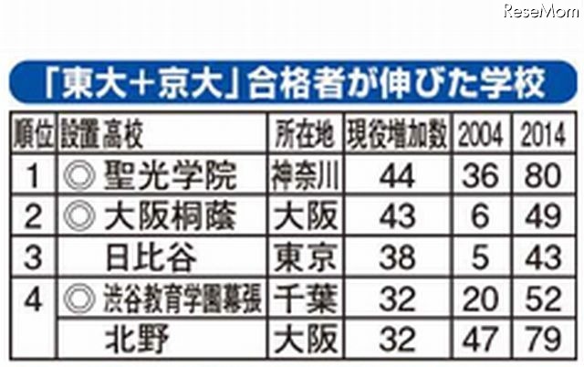 東大＋京大合格者が伸びた高校