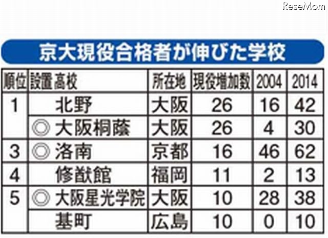 京大現役合格者が伸びた高校