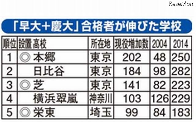 早大＋慶大合格者が伸びた高校