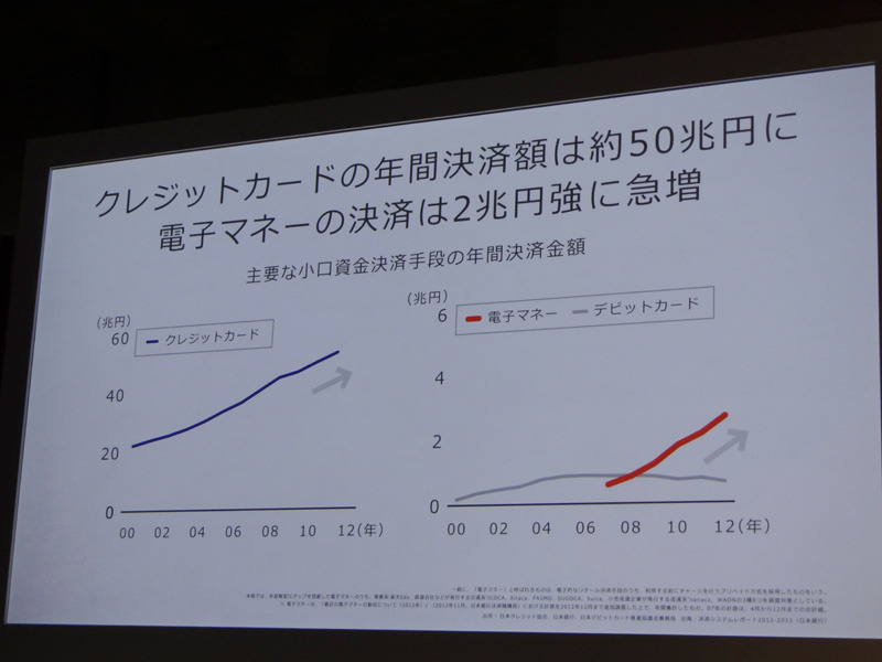 電子マネーの決算が国内・海外ともに伸長