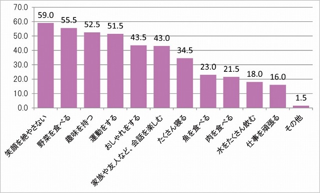 常に「若さ」を保つため、した方がいいと思うことはなんですか？