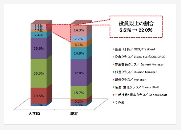 入学時の役職と現在の役職の変化