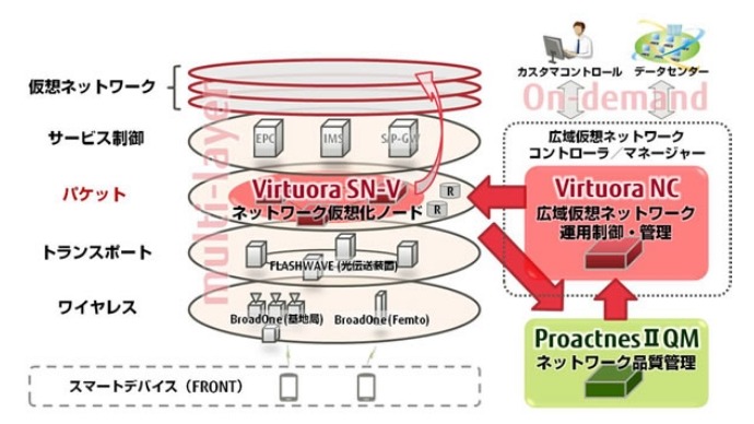 広域ネットワークの構造と新製品の位置づけ
