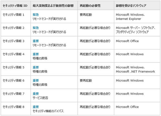 5月のセキュリティ情報