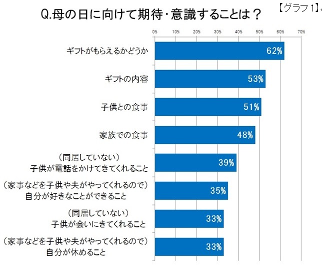 「母の日」に向けて期待・意識すること。ギフトへの関心が高い