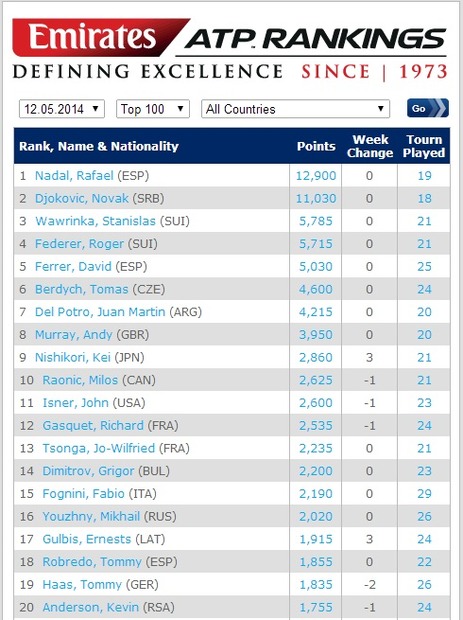 ATP世界ランキング　男子シングルス