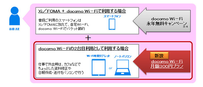 「docomo Wi-Fi月額300円プラン」利用イメージ