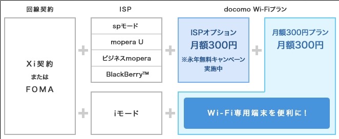「docomo Wi-Fi」契約条件