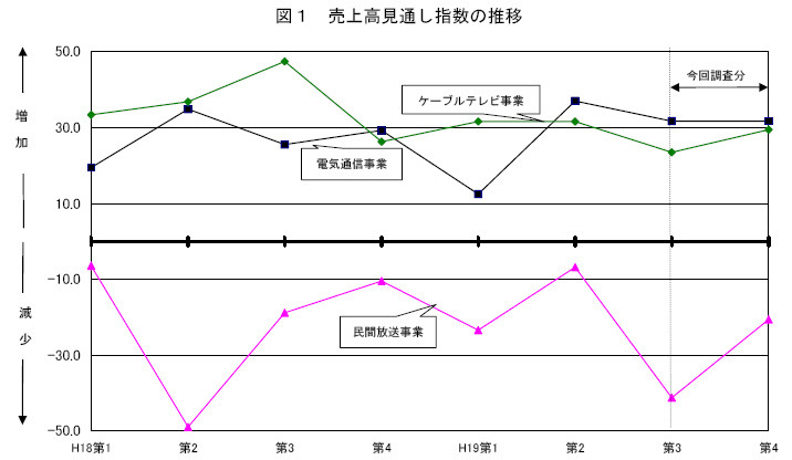 売上高見通し指数の推移