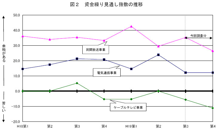 資金繰り見通し指数の推移