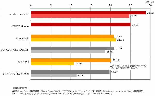 平均データ通信速度（ダウンロード）