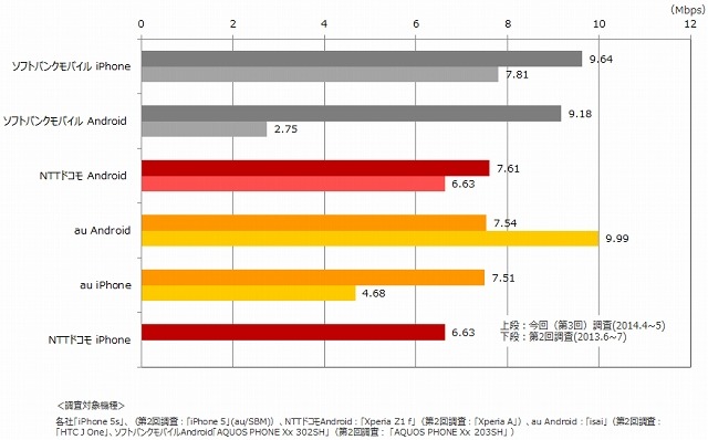 平均データ通信速度（アップロード）