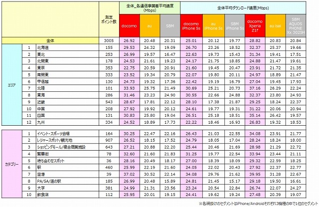 各地域/カテゴリーにおける全体平均データ通信速度（ダウンロード）