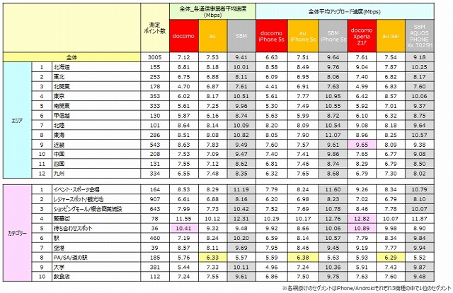 各地域/カテゴリーにおける全体平均データ通信速度（アップロード）