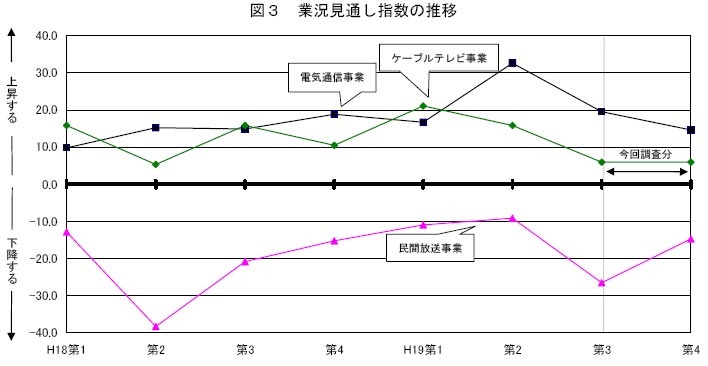 業況見通し指数の推移