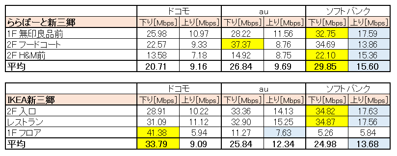 ららぽーと新三郷、IKEA新三郷