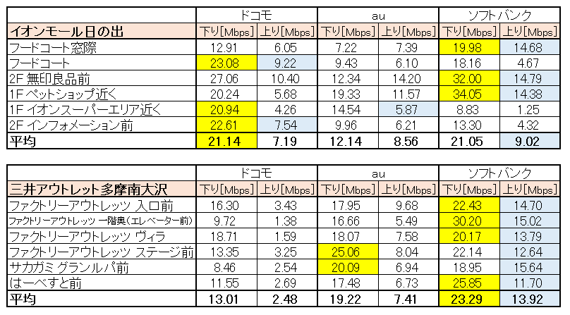 イオンモール日の出、三井アウトレットパーク多摩南大沢