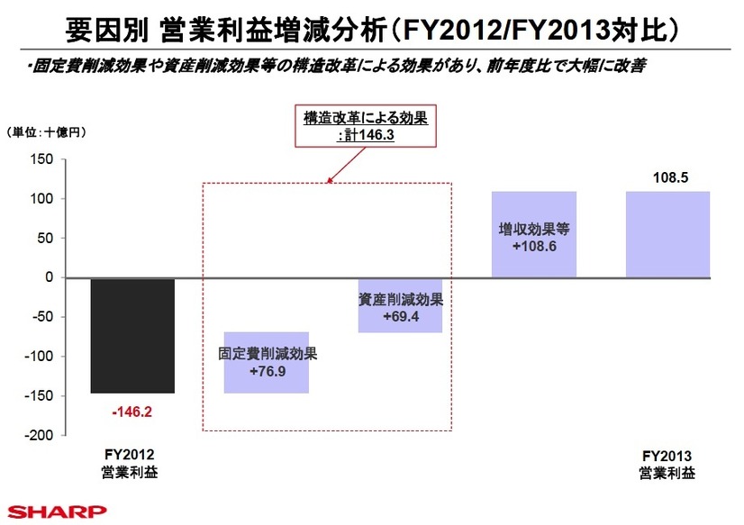 要因別営業利益増減分析