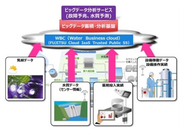 ビッグデータ活用による設備維持管理の高度化・コスト削減のイメージ