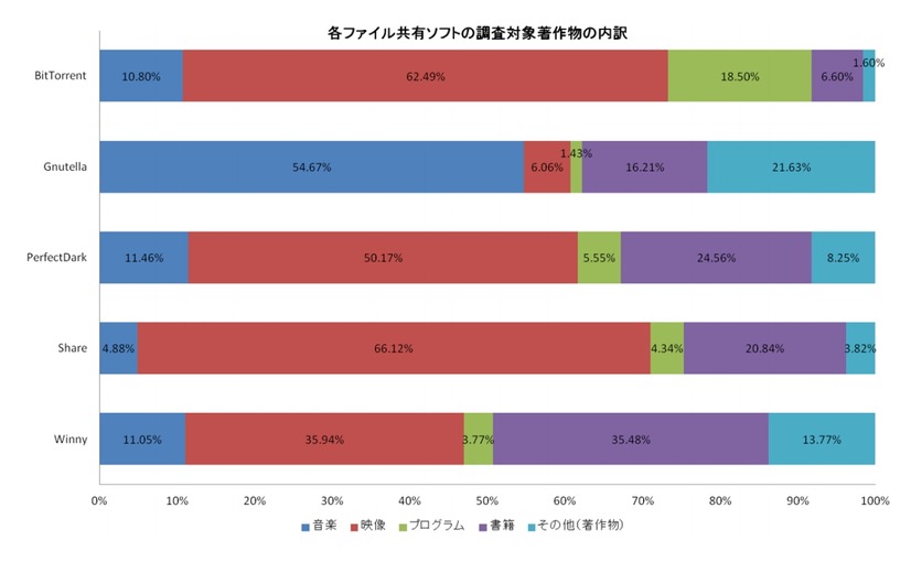 各ファイル共有ソフトの調査対象著作物の内訳