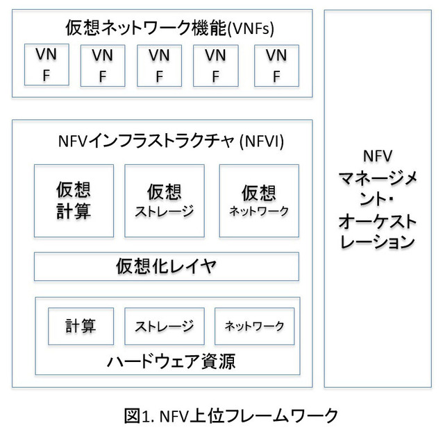 NFV上位フレームワーク