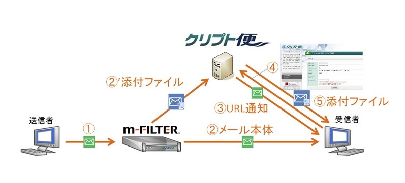 サービスの流れ