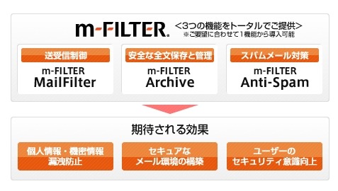 「m-FILTER」の主な機能