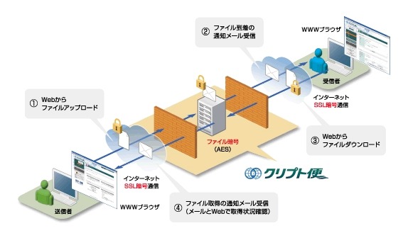 「クリプト便」の主な機能