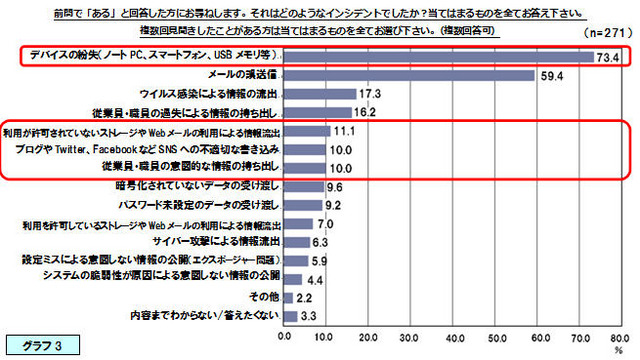 見聞きしたことのあるセキュリティ・インシデントの内容