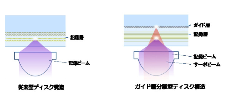 ガイド層分離型多層ディスク構造