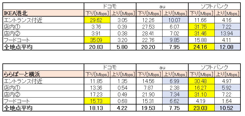 IKEA港北、ららぽーと横浜