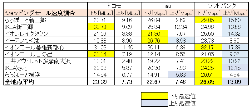 全地点の平均