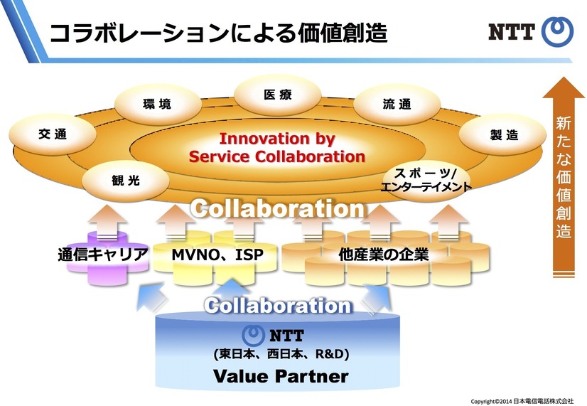 コラボレーションによる価値創造