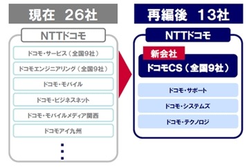 ドコモグループ体制図