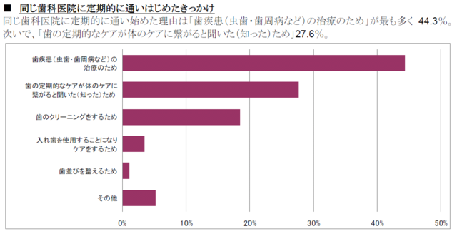 同じ歯科医院に定期的に通いはじめたきっかけ