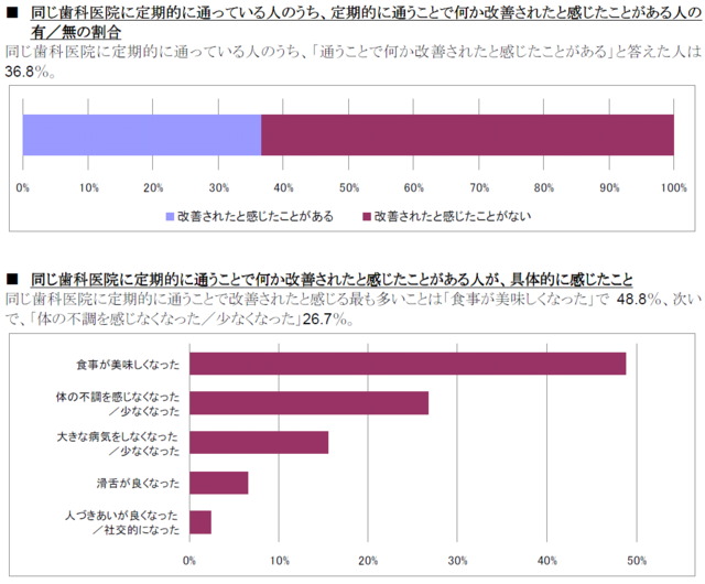 同じ歯科医院に定期的に通っている人のうち、定期的に通うことで何か改善されたと感じたことがある人の有／無の割合など