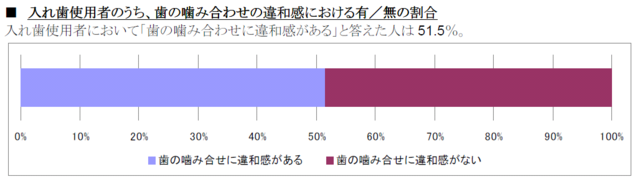 入れ歯使用者のうち、歯の噛み合わせの違和感における有／無の割合