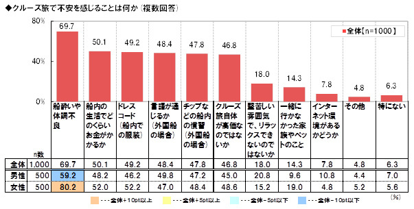 “クルーズ旅で不安を感じることは何か”という質問への回答