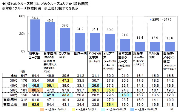 “「憧れのクルーズ旅」は、どのクルーズエリアか”という質問への回答