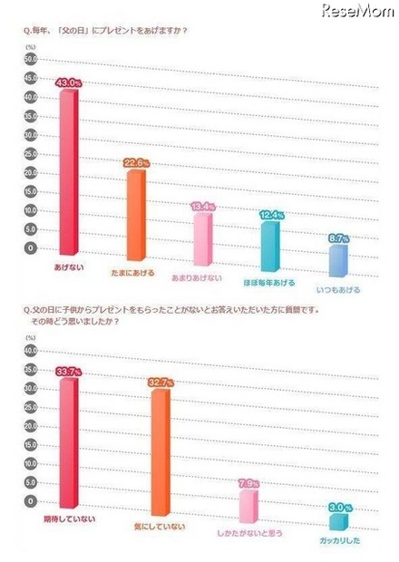 父の日にプレゼントをあげるか、またもらえない時の気持ちは？