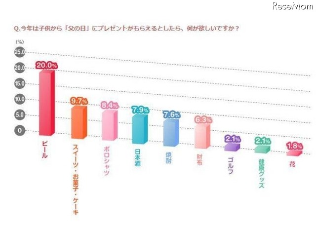 父の日に欲しいもの