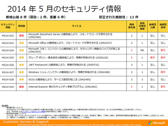 2014年5月のセキュリティ情報