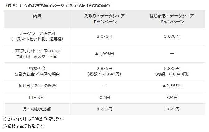 「はじまる！データシェアキャンペーン」月々の支払額イメージ：iPad Air 16GBの場合