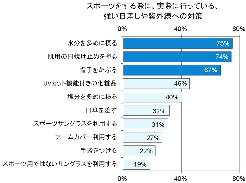 スポーツをする際に、実際に行っている、強い日差しや紫外線への対策