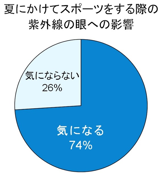 夏にかけてスポーツをする際の紫外線の眼への影響