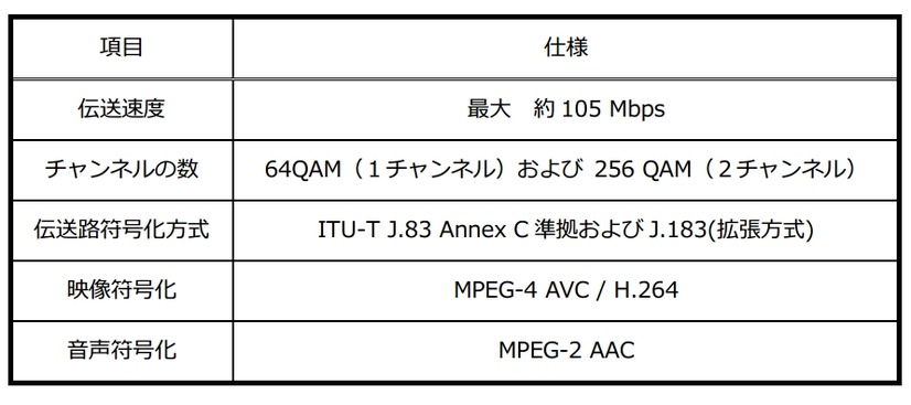 伝送実験の仕様